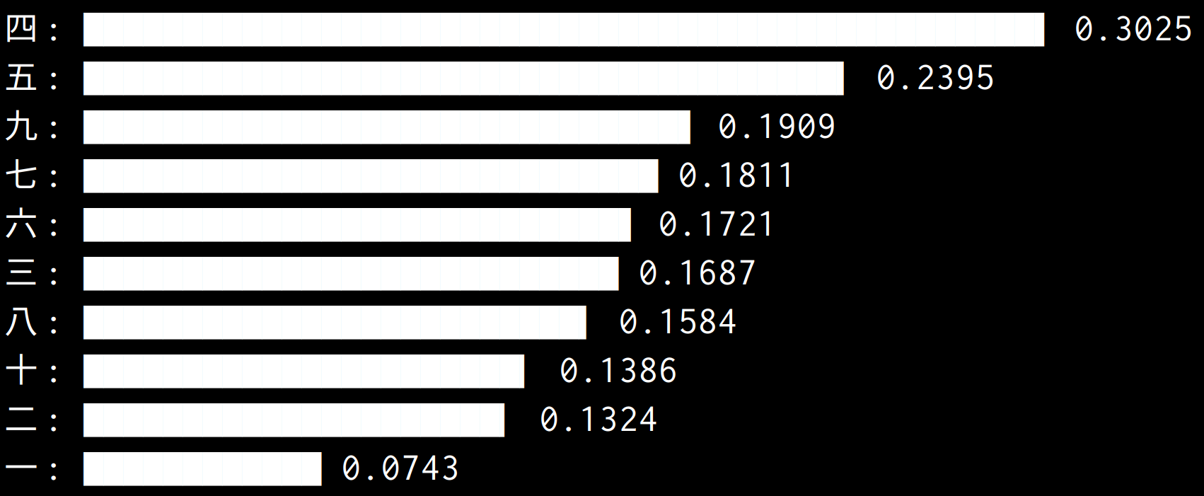 Bar graph ranking CJK glyphs by their measured visual coverage